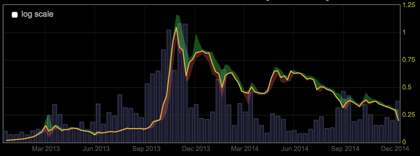 The Bitcoin Crash of 2015